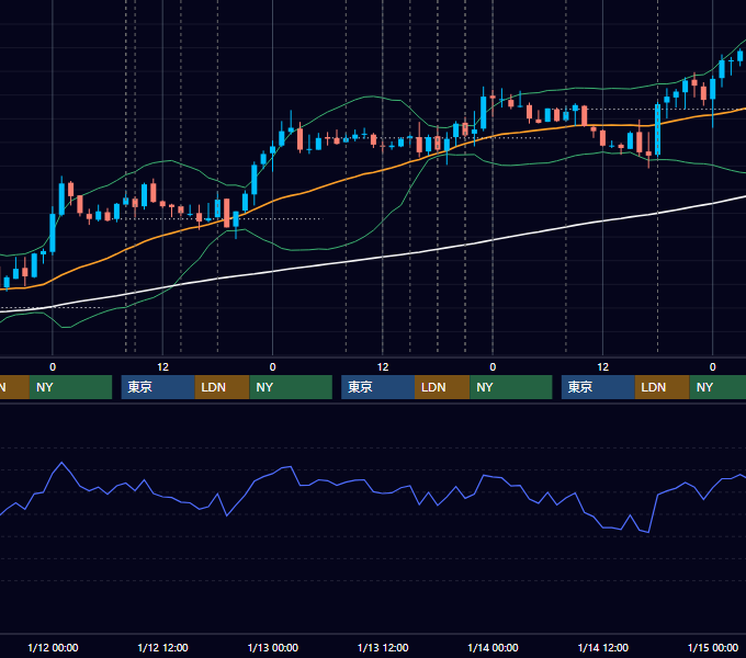 2011年1月10日〜1月14日 GBP/JPY 1時間足チャート