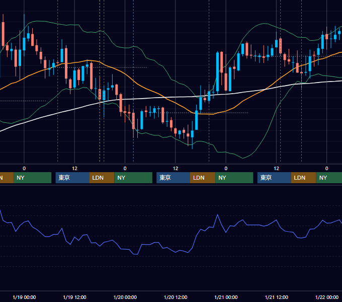 2011年1月17日〜1月21日 GBP/JPY 1時間足チャート