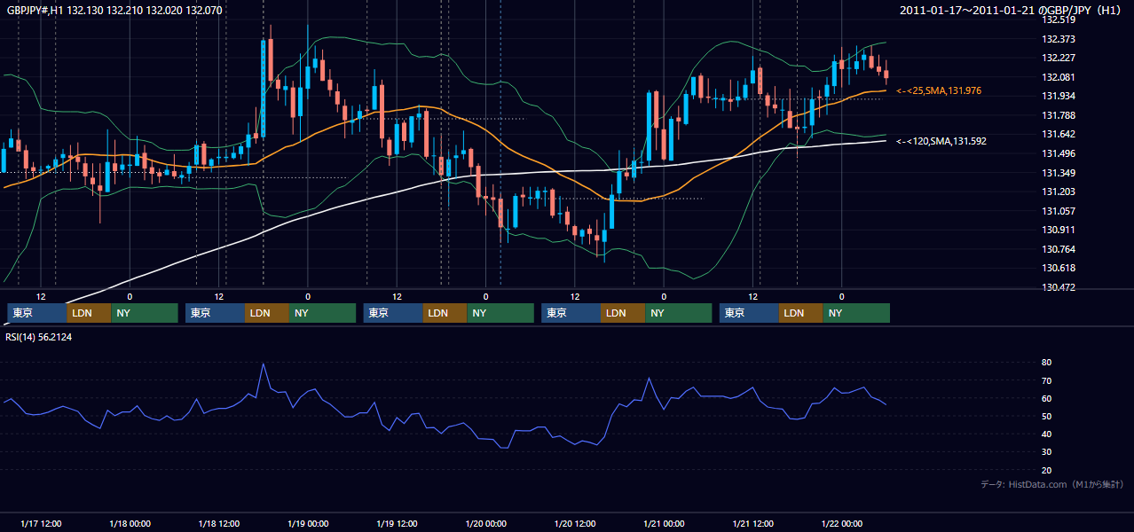 2011年1月17日(月)〜1月21日(金) GBP/JPY 1時間足チャート