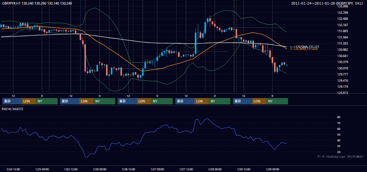 2011年1月24日(月)〜1月28日(金) GBP/JPY 1時間足チャート