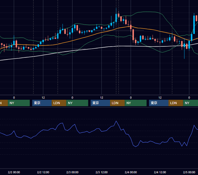 2011年1月31日〜2月4日 GBP/JPY 1時間足チャート