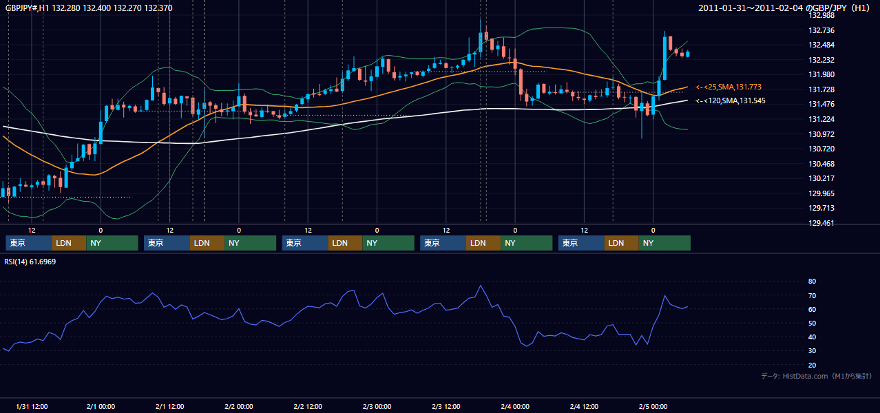 2011年1月31日（月）〜2月4日（金） GBP/JPY 1時間足チャート