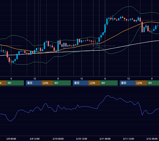 2011年2月7日〜2月11日 GBP/JPY 1時間足チャート