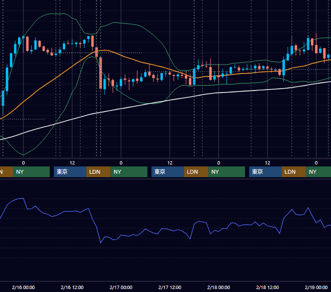2011年2月14日〜2月18日 GBP/JPY 1時間足チャート