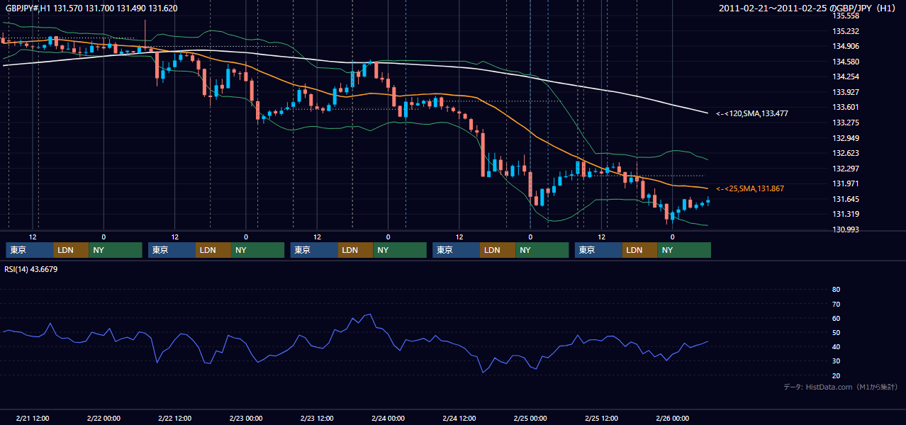 2011年2月21日(月)〜2月25日(金) GBP/JPY 1時間足チャート
