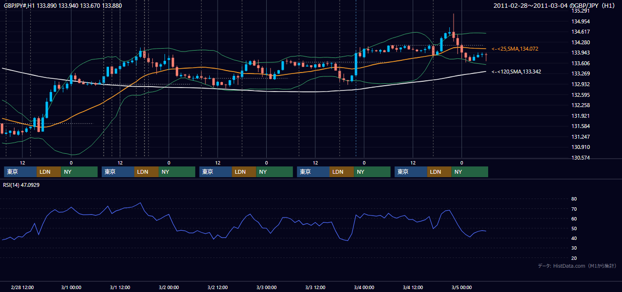 2011年2月28日（月）〜3月4日（金） GBP/JPY 1時間足チャート