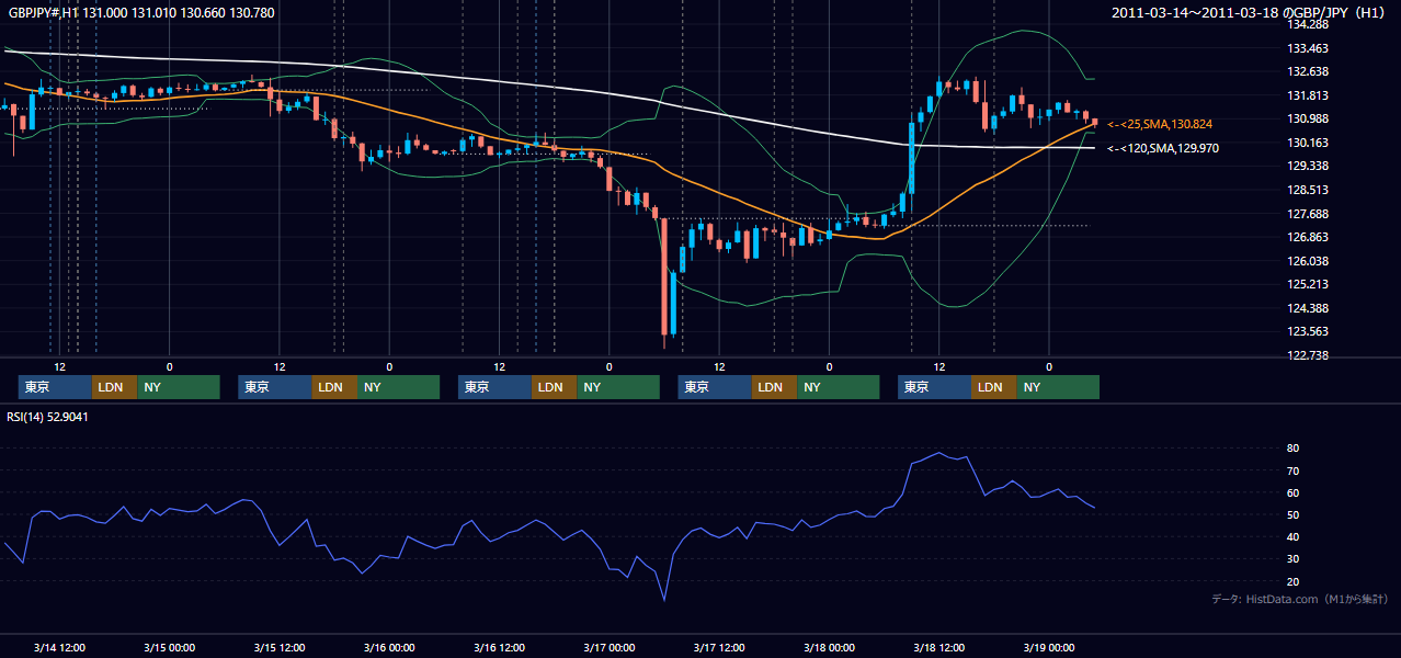 2011年3月14日（月）〜3月18日（金） GBP/JPY 1時間足チャート