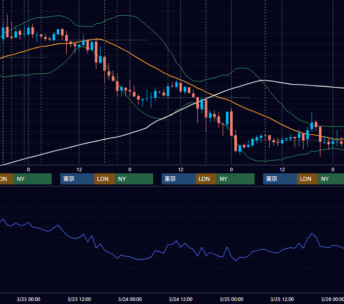 2011年3月21日〜3月25日 GBP/JPY 1時間足チャート