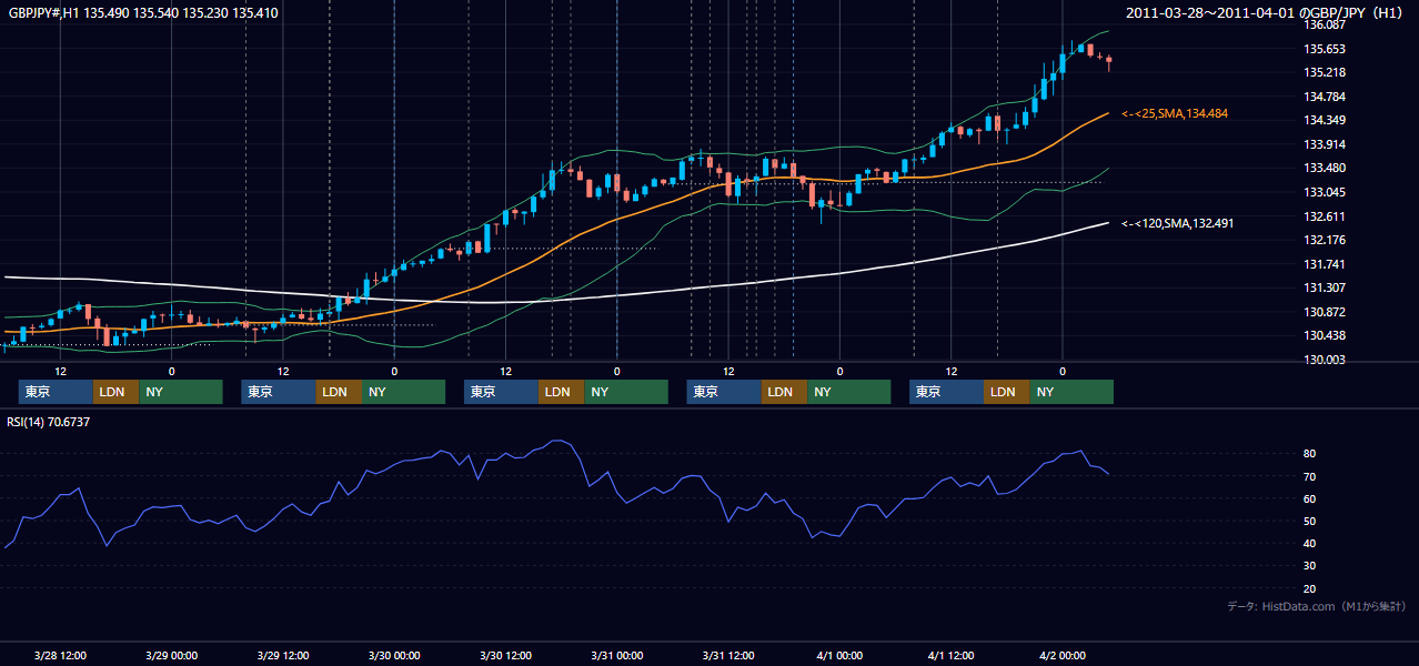 2011年3月28日(月)〜4月1日(金) GBP/JPY 1時間足チャート