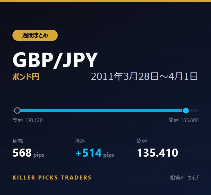 GBP/JPY 2011年3月28日〜4月1日 値幅568pips