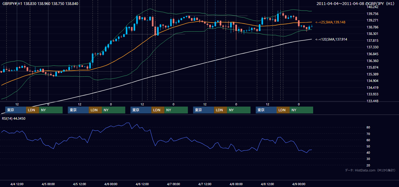 2011年4月4日(月)〜4月8日(金) GBP/JPY 1時間足チャート