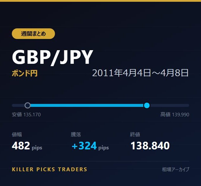 GBP/JPY 2011年4月4日〜4月8日 値幅482pips
