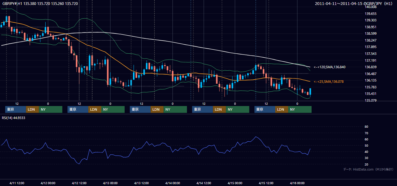 2011年4月11日(月)〜4月15日(金) GBP/JPY 1時間足チャート