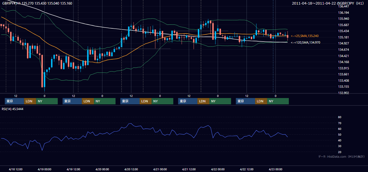 2011年4月18日(月)〜4月22日(金) GBP/JPY 1時間足チャート