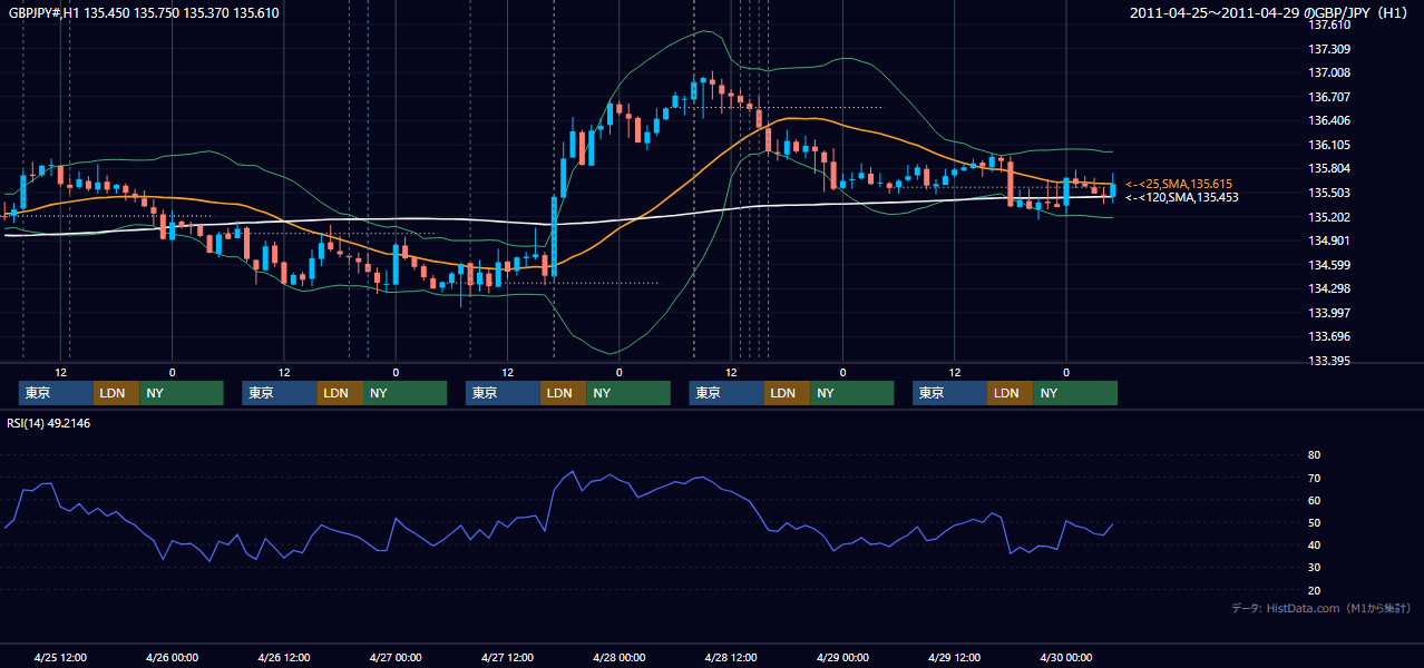 2011年4月25日(月)〜4月29日(金) GBP/JPY 1時間足チャート
