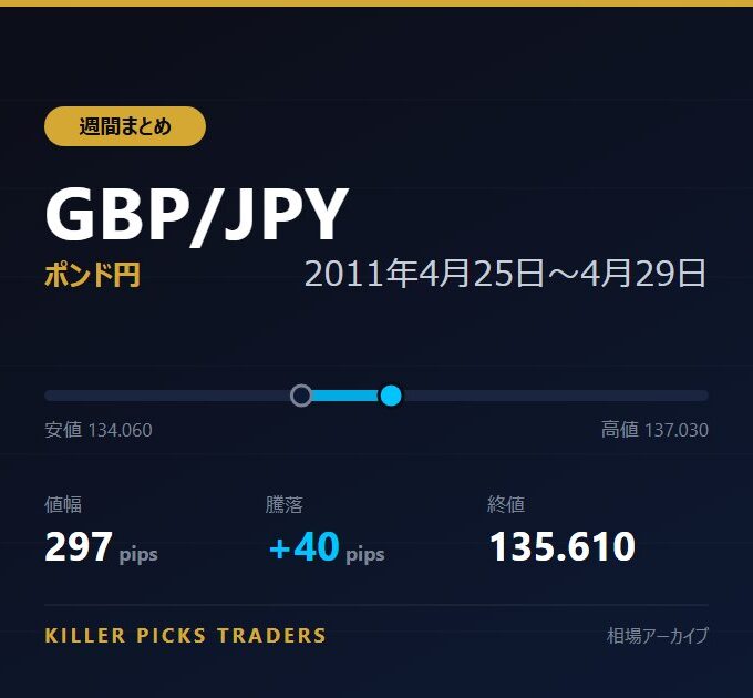 GBP/JPY 2011年4月25日〜4月29日 値幅297pips