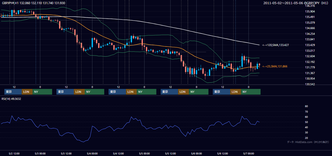 2011年5月2日(月)〜5月6日(金) GBP/JPY 1時間足チャート