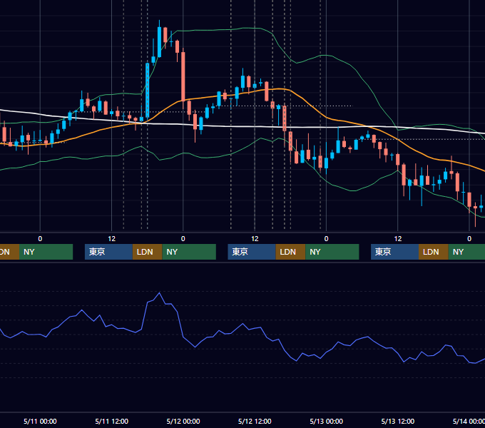2011年5月9日〜5月13日 GBP/JPY 1時間足チャート