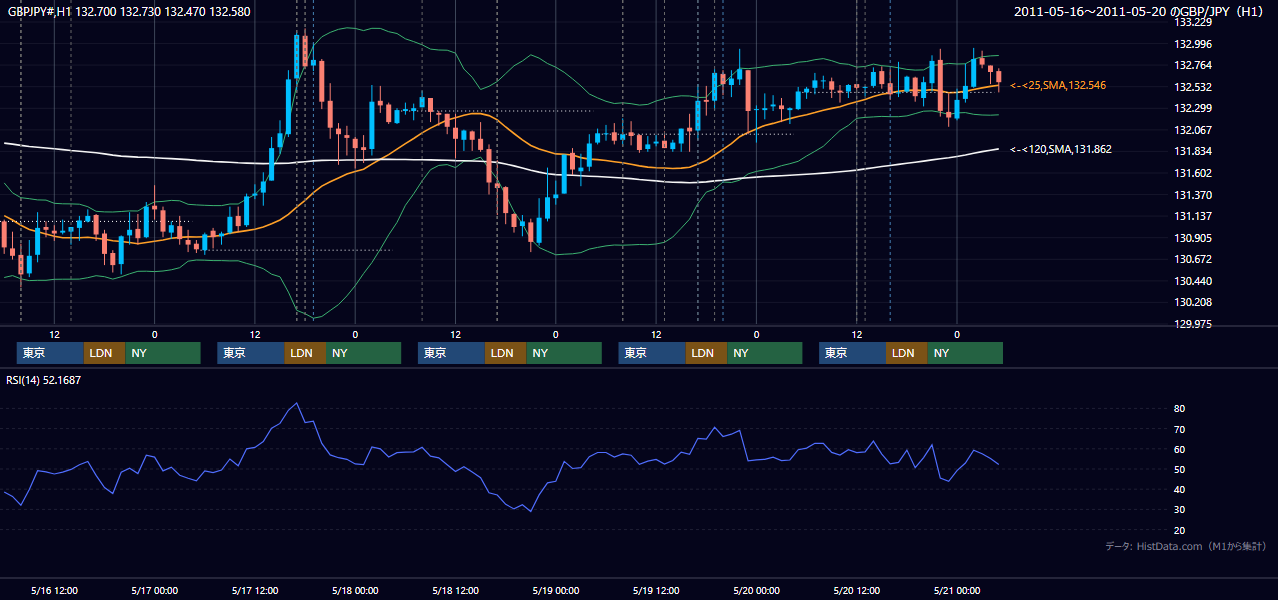 2011年5月16日(月)〜5月20日(金) GBP/JPY 1時間足チャート
