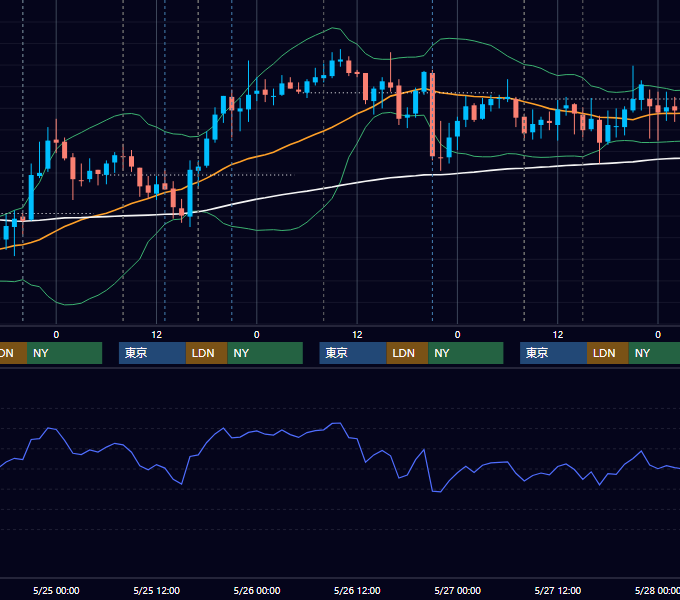 2011年5月23日〜5月27日 GBP/JPY 1時間足チャート