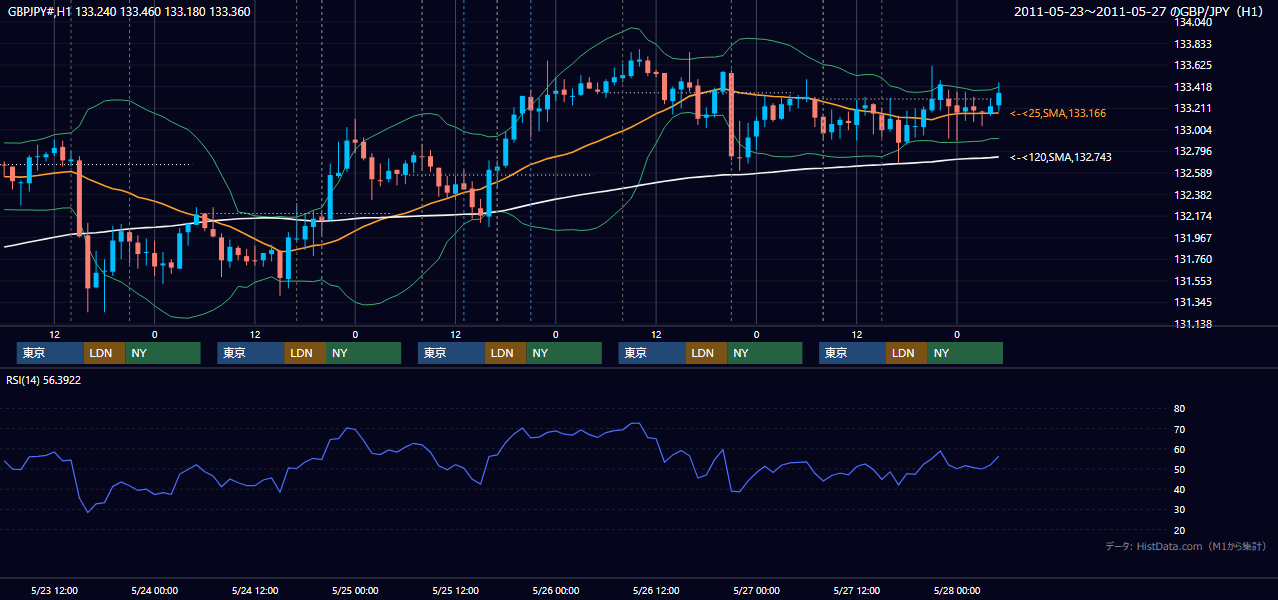 2011年5月23日(月)〜5月27日(金) GBP/JPY 1時間足チャート