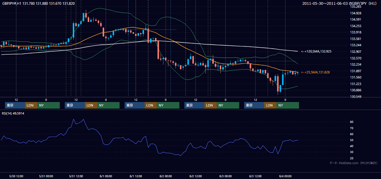 2011年5月30日(月)〜6月3日(金) GBP/JPY 1時間足チャート
