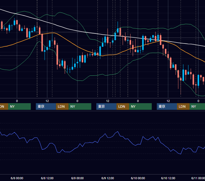 2011年6月6日〜6月10日 GBP/JPY 1時間足チャート