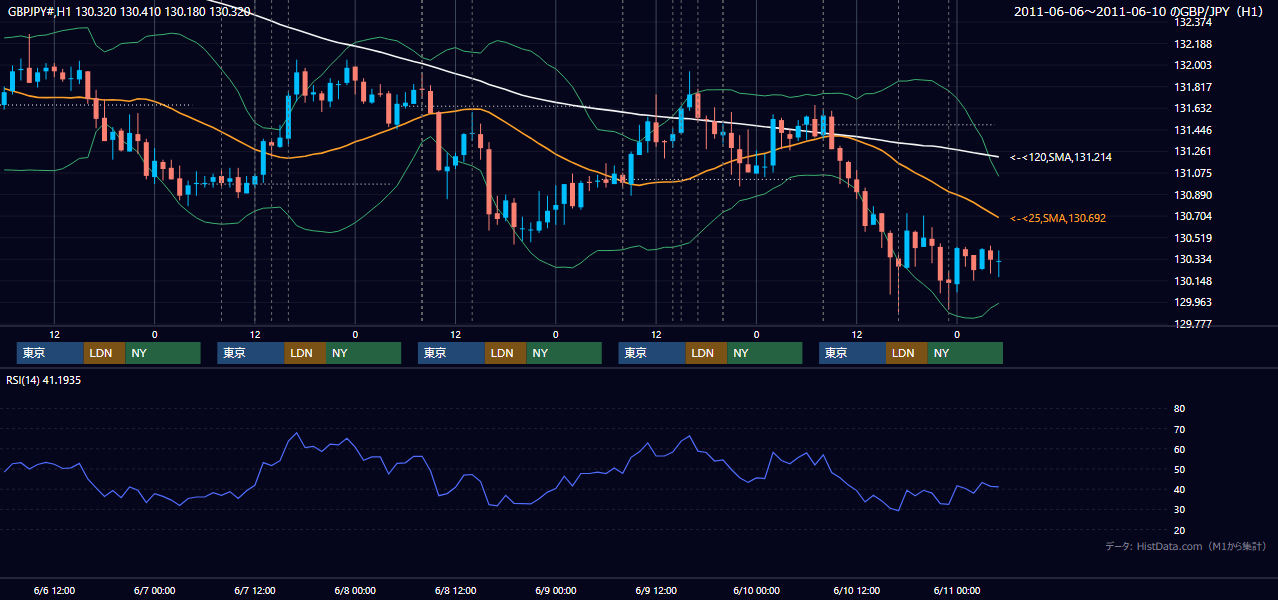 2011年6月6日（月）〜6月10日（金） GBP/JPY 1時間足チャート