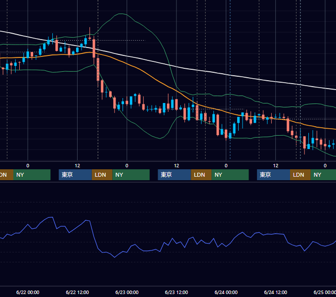 2011年6月20日〜6月24日 GBP/JPY 1時間足チャート