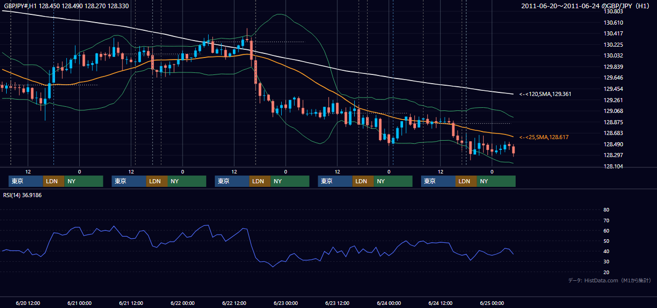 2011年6月20日(月)〜6月24日(金) GBP/JPY 1時間足チャート