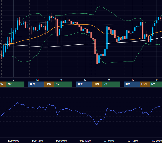 2011年6月27日〜7月1日 GBP/JPY 1時間足チャート