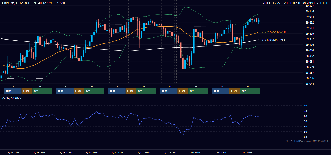 2011年6月27日(月)〜7月1日(金) GBP/JPY 1時間足チャート