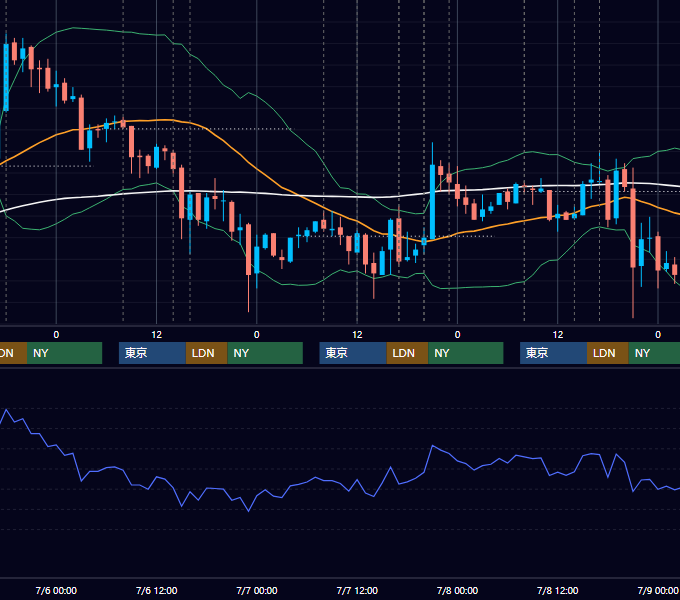 2011年7月4日〜7月8日 GBP/JPY 1時間足チャート