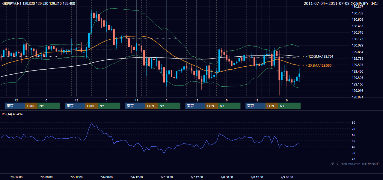 2011年7月4日（月）〜7月8日（金） GBP/JPY 1時間足チャート