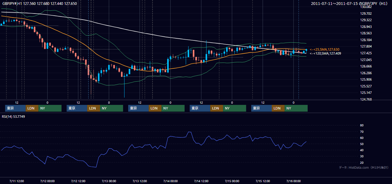 2011年7月11日(月)〜7月15日(金) GBP/JPY 1時間足チャート