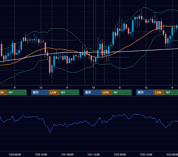 2011年7月18日〜7月22日 GBP/JPY 1時間足チャート