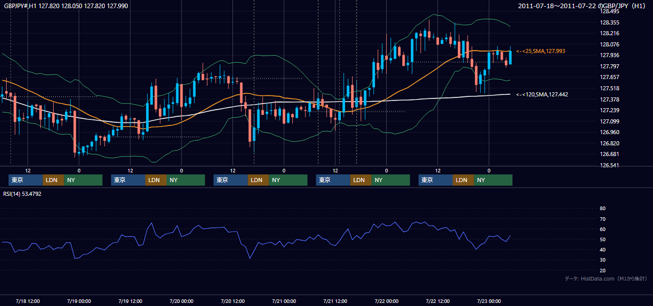 2011年7月18日（月）〜7月22日（金） GBP/JPY 1時間足チャート