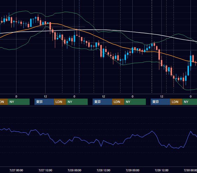 2011年7月25日〜7月29日 GBP/JPY 1時間足チャート