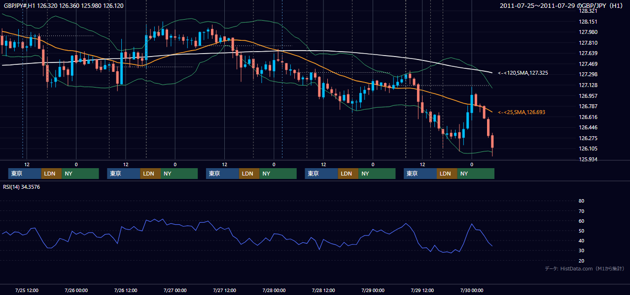 2011年7月25日(月)〜7月29日(金) GBP/JPY 1時間足チャート