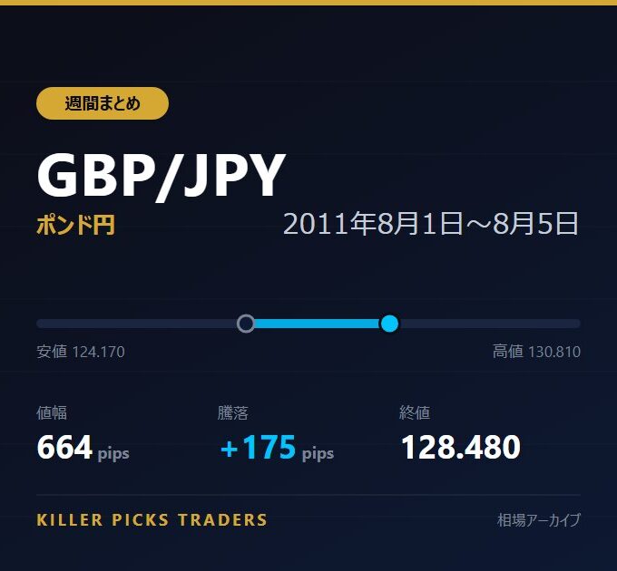 GBP/JPY 2011年8月1日〜8月5日 値幅664pips