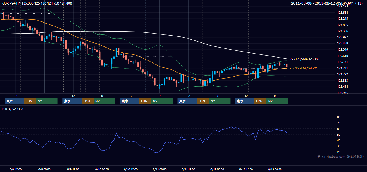 2011年8月8日(月)〜8月12日(金) GBP/JPY 1時間足チャート