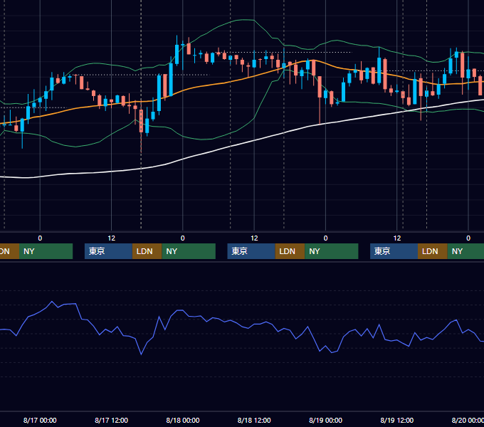 2011年8月15日〜8月19日 GBP/JPY 1時間足チャート