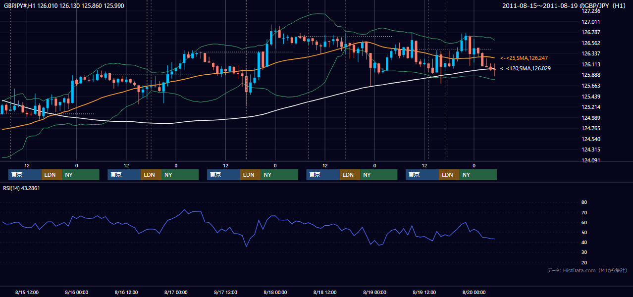 2011年8月15日(月)〜8月19日(金) GBP/JPY 1時間足チャート
