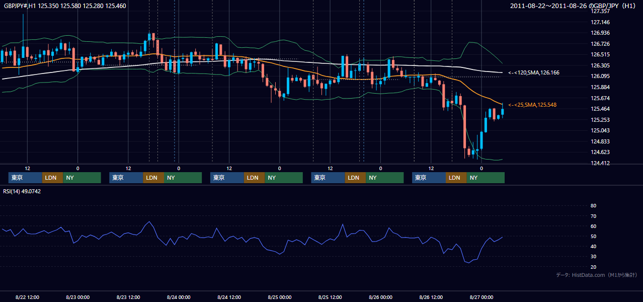 2011年8月22日（月）〜8月26日（金） GBP/JPY 1時間足チャート