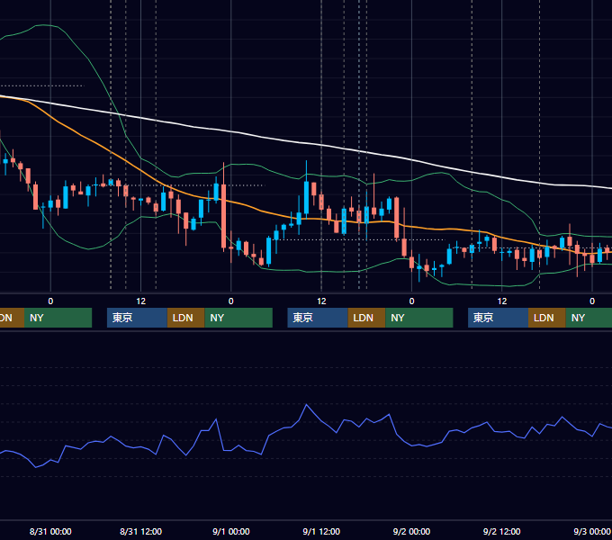 2011年8月29日〜9月2日 GBP/JPY 1時間足チャート