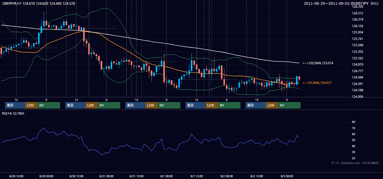 2011年8月29日(月)〜9月2日(金) GBP/JPY 1時間足チャート