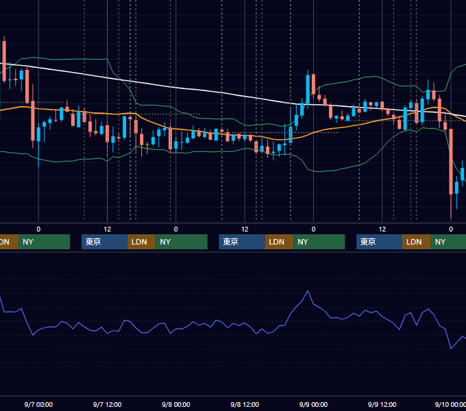 2011年9月5日〜9月9日 GBP/JPY 1時間足チャート
