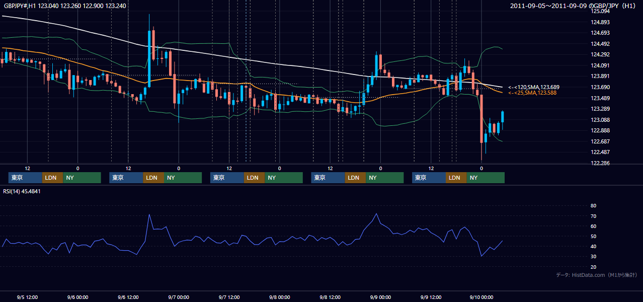 2011年9月5日(月)〜9月9日(金) GBP/JPY 1時間足チャート