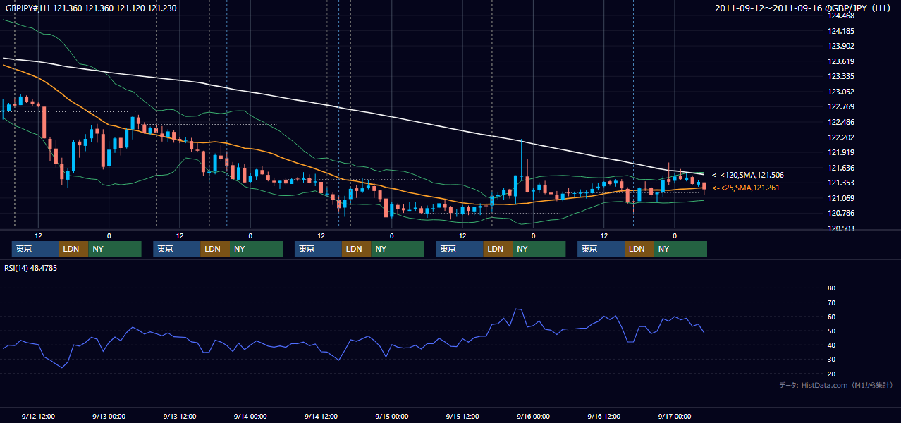 2011年9月12日(月)〜9月16日(金) GBP/JPY 1時間足チャート