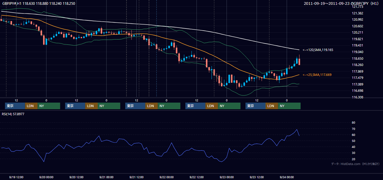 2011年9月19日(月)〜9月23日(金) GBP/JPY 1時間足チャート